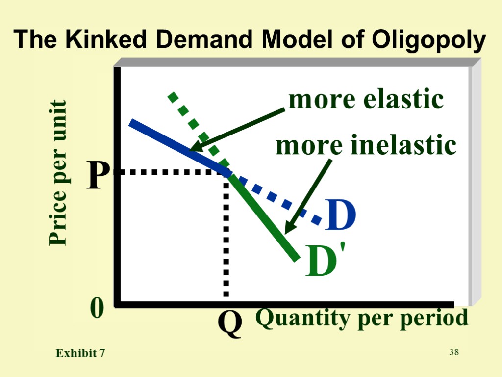 38 Price per unit P Quantity per period The Kinked Demand Model of Oligopoly